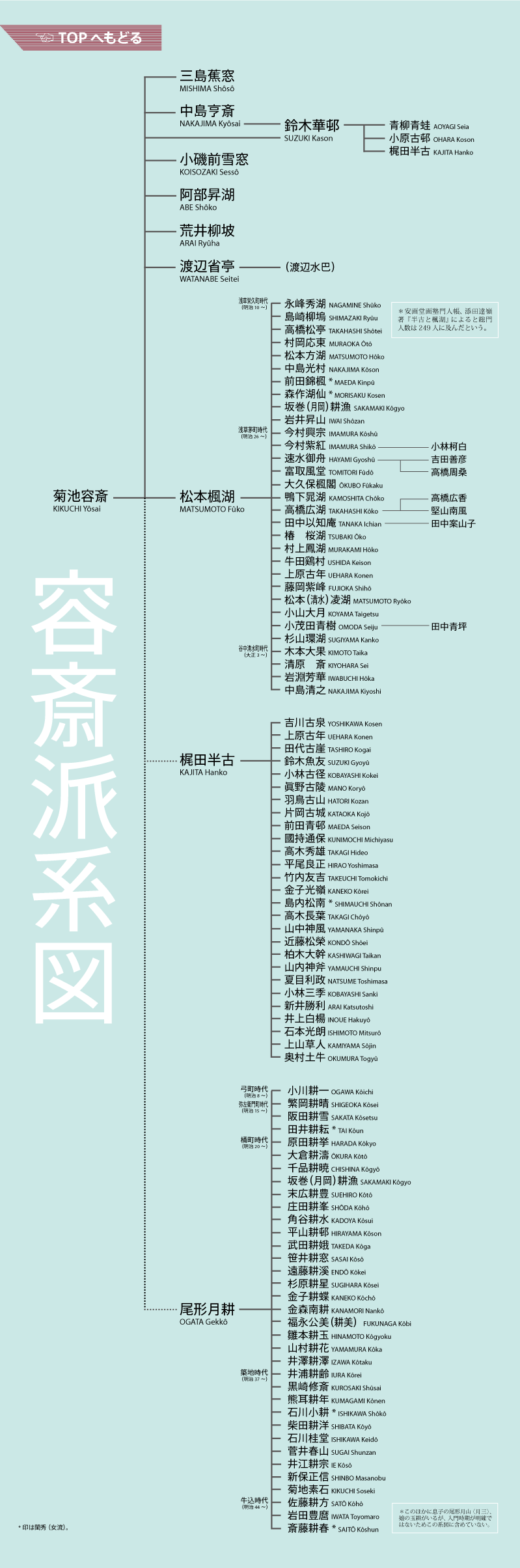 容斎派系図　Yosai school genealogy　サイト管理人・堀川浩之 Horikawa Hiroyuki
